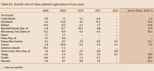 Growth rate of agriculture FAO